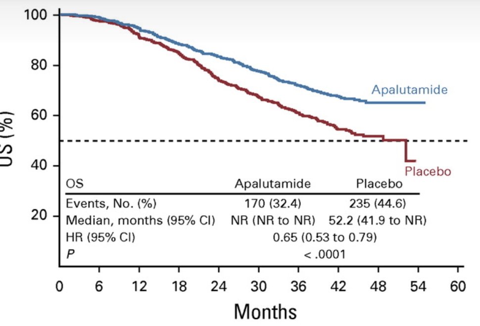 ASCO GU 2024 Estimating Median Overall Survival of Apalutamide